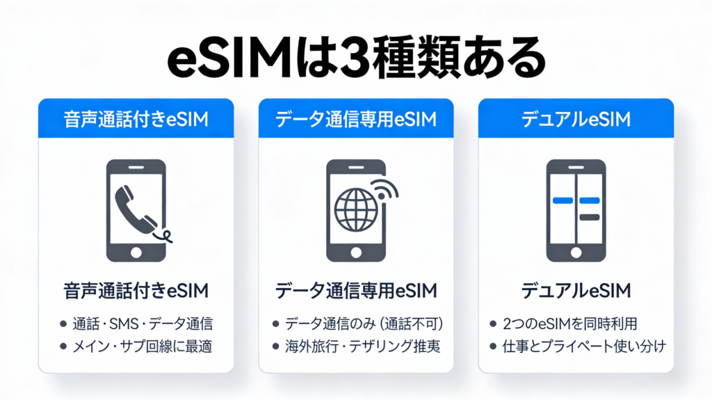 eSIMには「音声通話付eSIM」「データ通信専用eSIM」「デュアルeSIM」の3種類ある