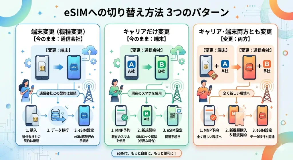 物理SIMからeSIM切り替え3パターン