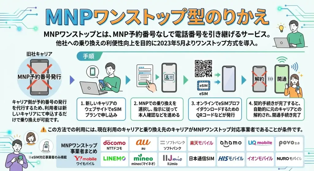 MNPワンストップ型の乗り換え方法