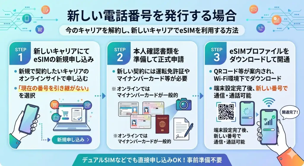 新しく電話番号を発行する際にeSIMに切り替えるやり方